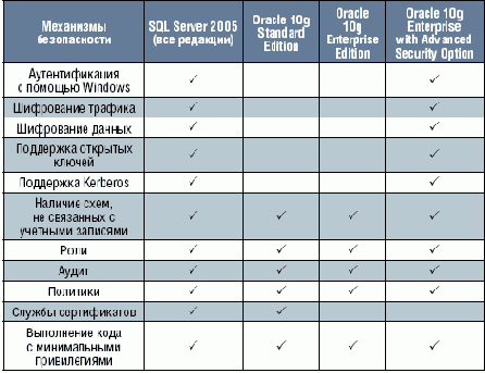     SQL Server 2005   