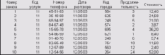 Книга регистрации междугородних разговоров