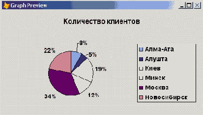 Круговая диаграмма распределения клиентов по городам